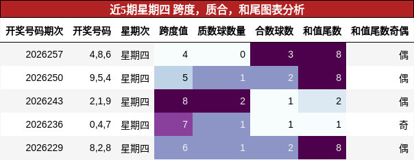 近5期星期四 跨度，质合，和尾图表分析