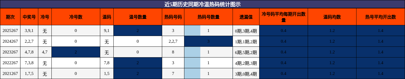 冷温热码分析