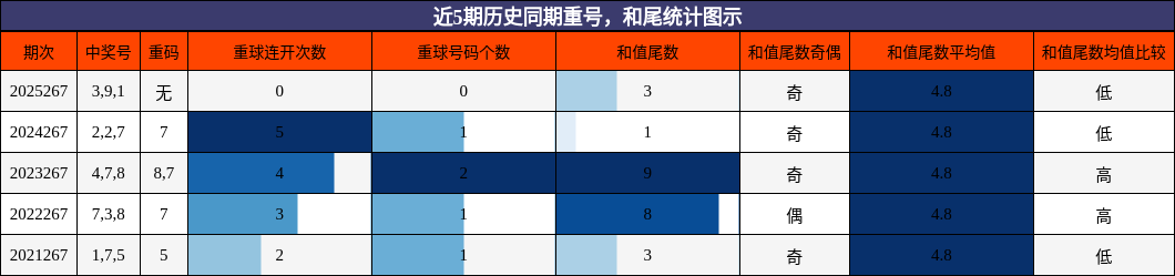 重号分析，和尾分析