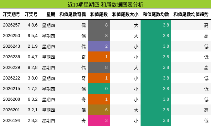 近10期星期四 和尾数据图表分析