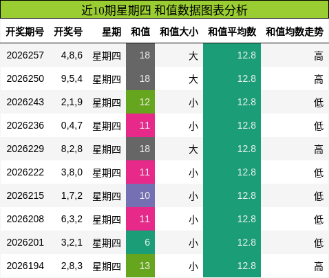 近10期星期四 和值数据图表分析