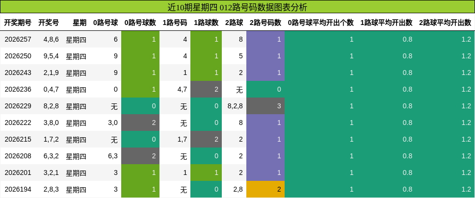 近10期星期四 012路号码数据图表分析