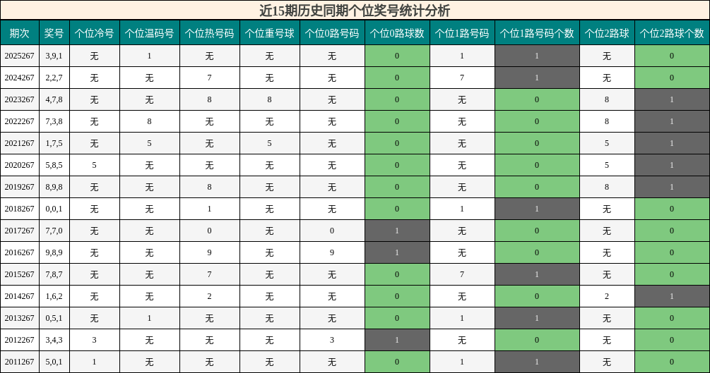个位奖号分析