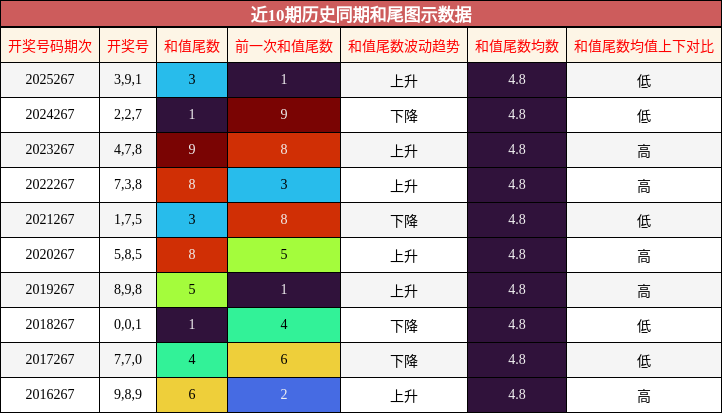 和尾分析