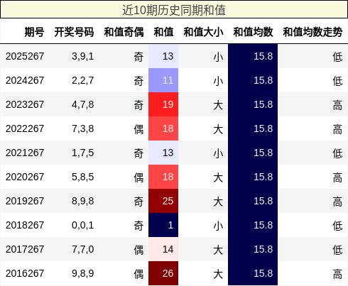 近10期历史同期和值