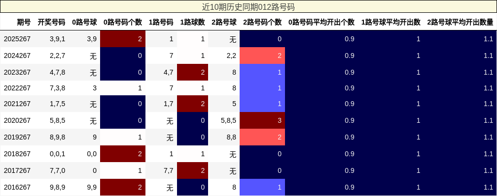近10期历史同期012路号码