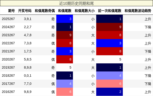 近10期历史同期和尾