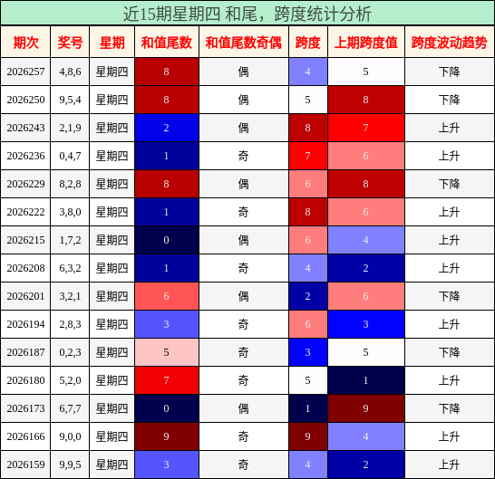 近15期星期四 跨度统计分析