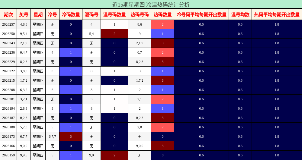 近15期星期四 冷温热码统计分析