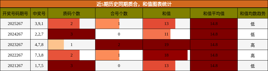 质合分析，和值分析