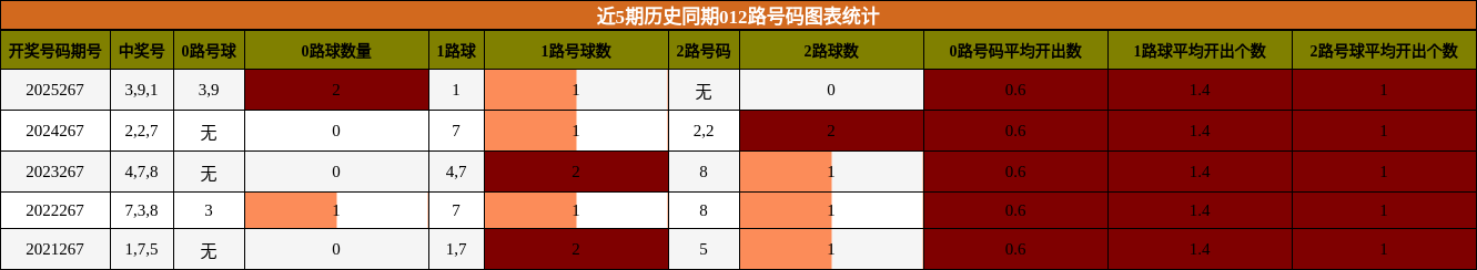 012路号码分析