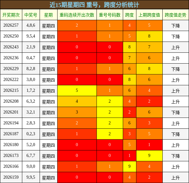 重号分析，跨度分析