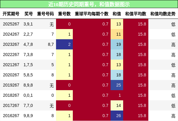 重号分析，和值分析
