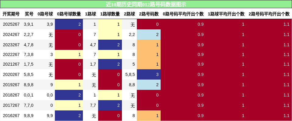 012路号码分析