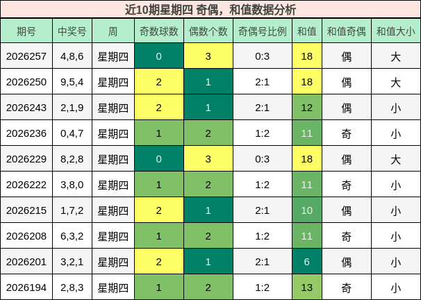 奇偶分析,和值分析