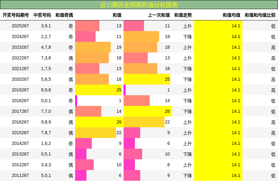 和值分析