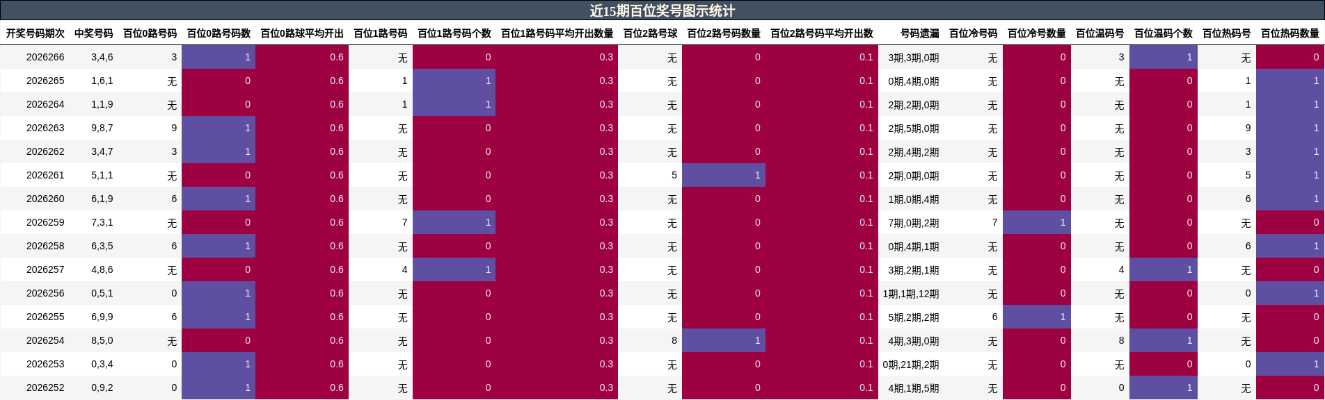 近15期百位奖号图示统计