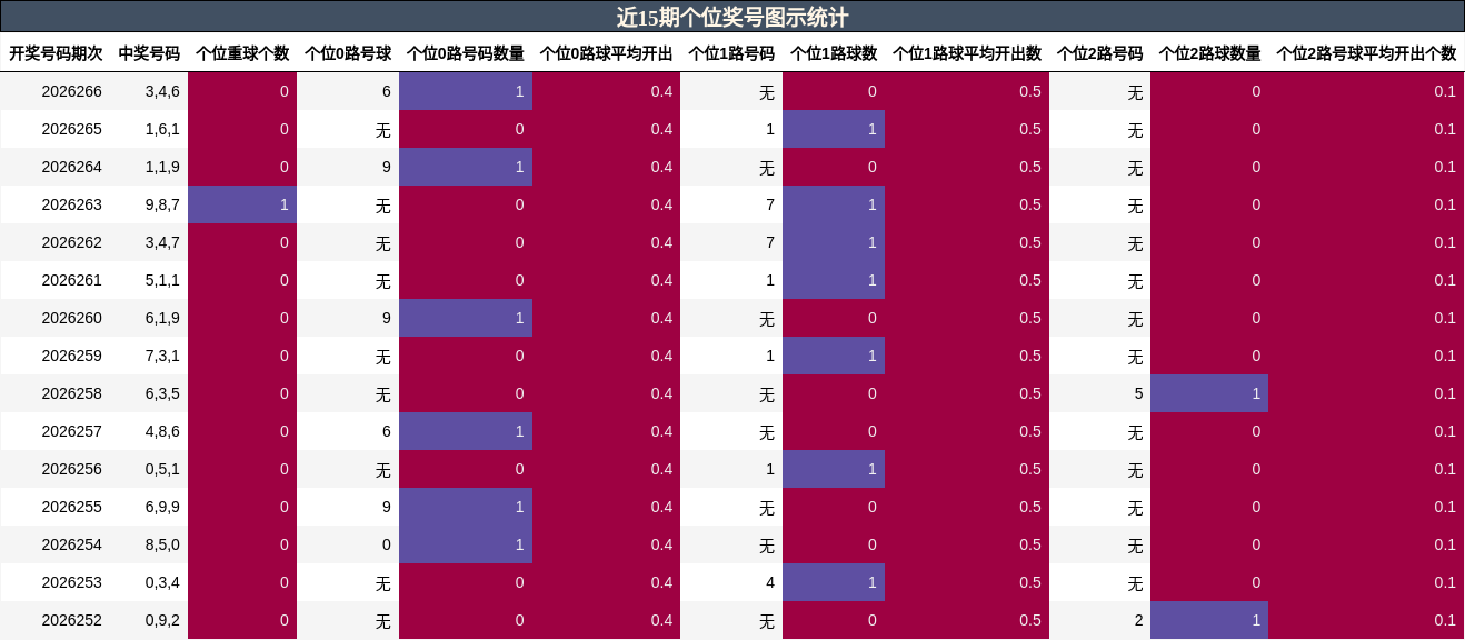 近15期个位奖号图示统计