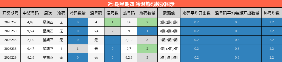 近5期星期四 冷温热码数据图示