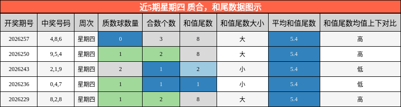 近5期星期四 质合，和尾数据图示