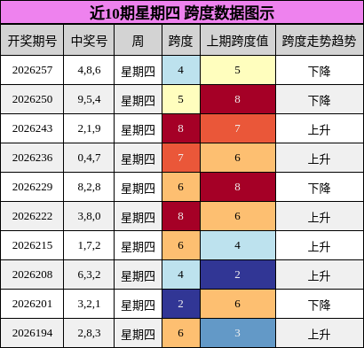 近10期星期四 跨度数据图示