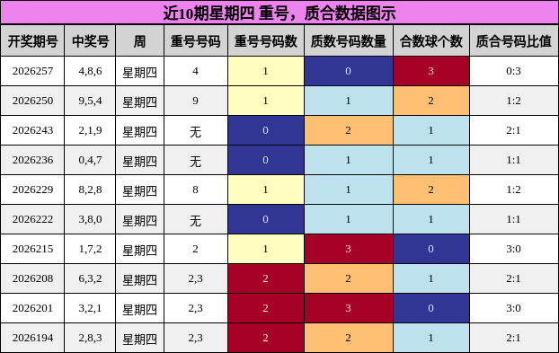 近10期星期四 重号，质合数据图示