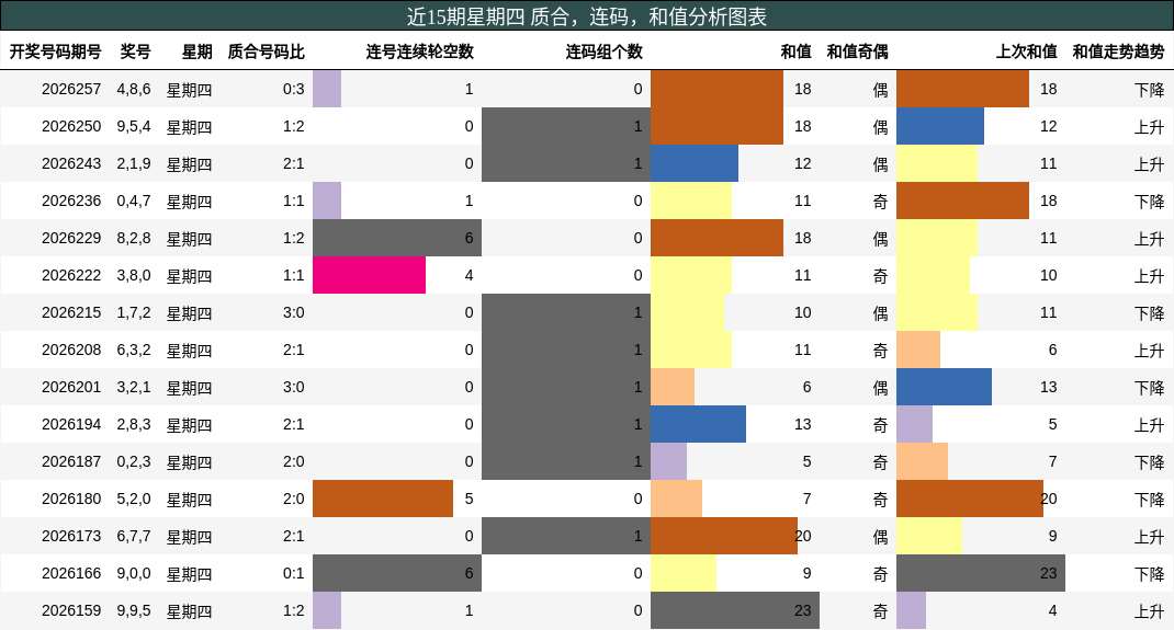 近15期星期四 质合，连码，和值分析图表