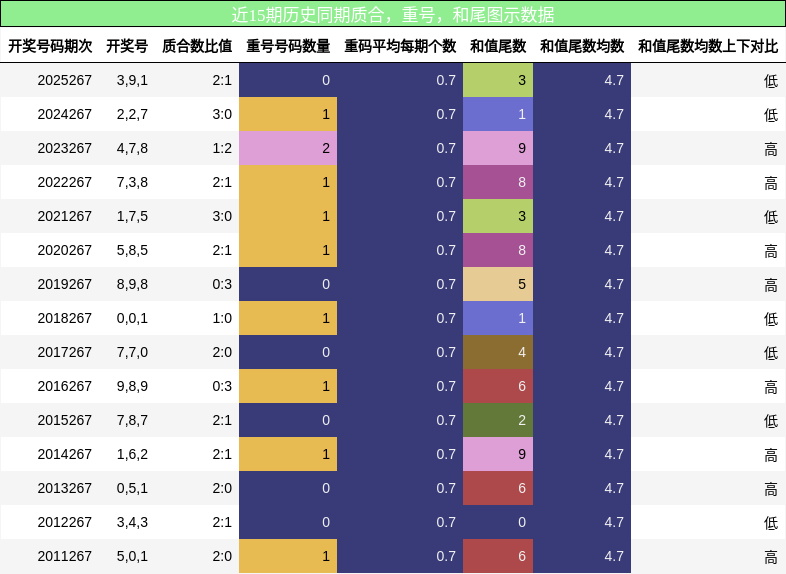 质合分析，重号分析，和尾分析