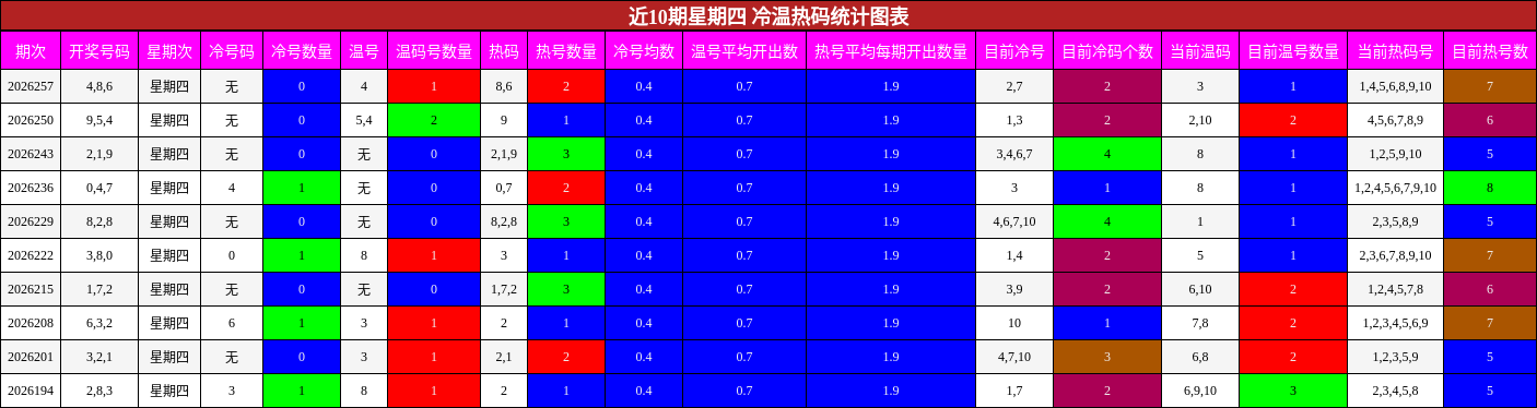 冷温热码分析
