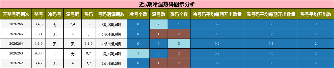 近5期冷温热码图示分析