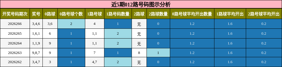 近5期012路号码图示分析