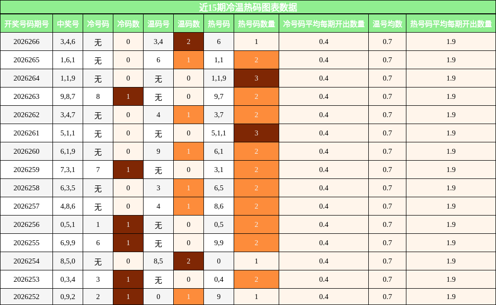 冷温热码分析