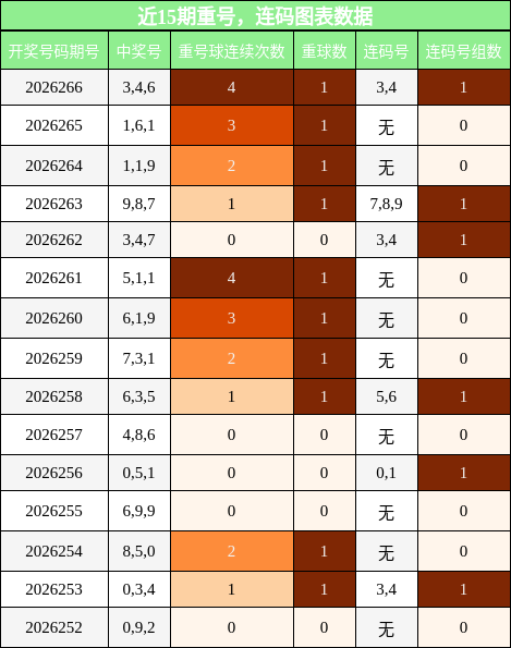 重号分析,连码分析