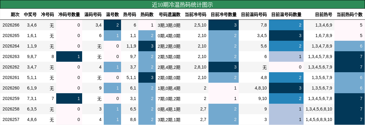 近10期冷温热码统计图示