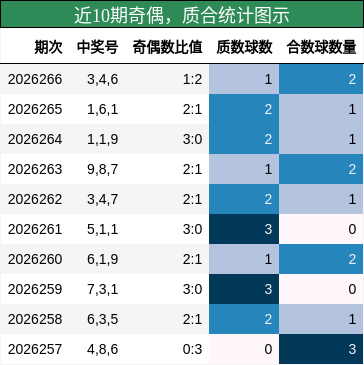 近10期奇偶,质合统计图示