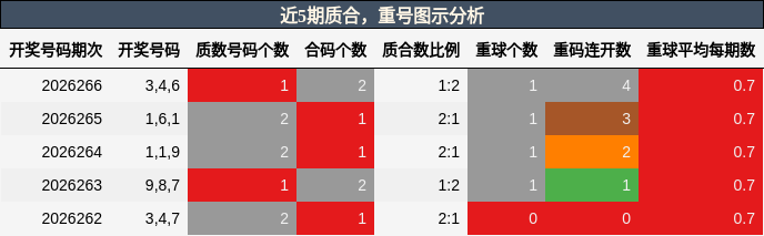 质合分析，重号分析