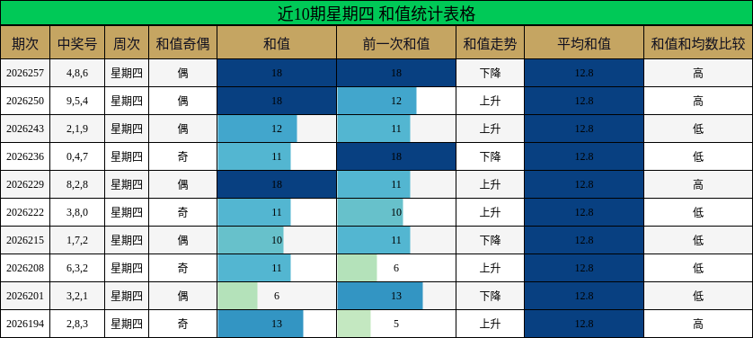 近10期星期四 和值统计表格