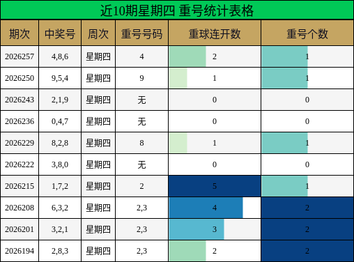 近10期星期四 重号统计表格