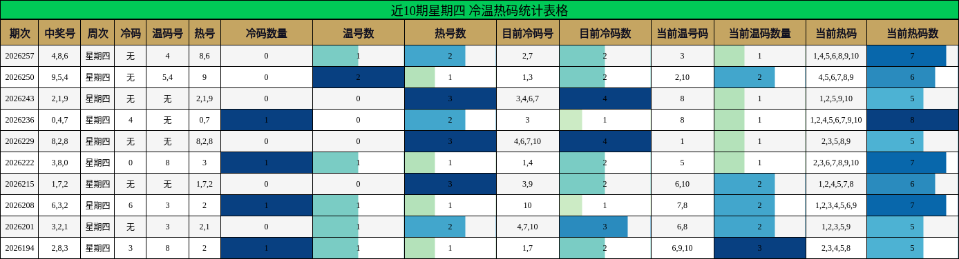 近10期星期四 冷温热码统计表格