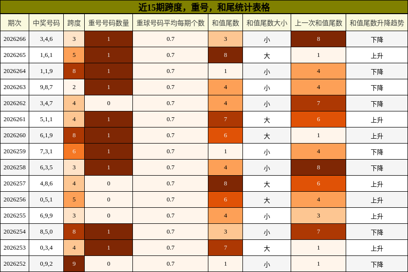 近15期跨度,重号,和尾统计表格