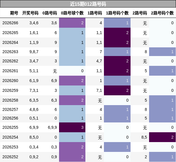近15期012路号码