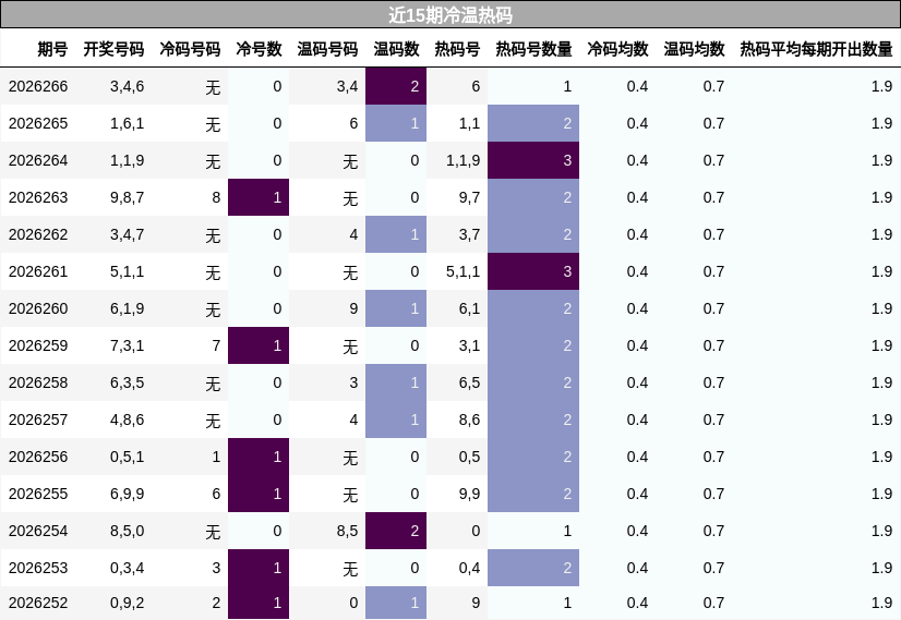 近15期冷温热码