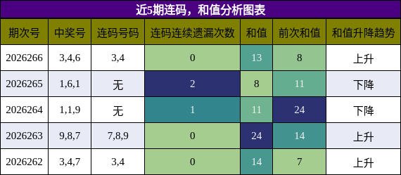 连码分析,和值分析
