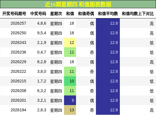 和值分析