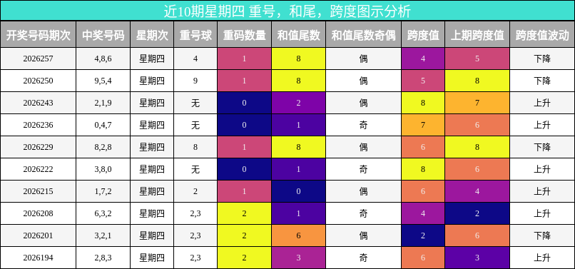 重号分析，和尾分析，跨度分析
