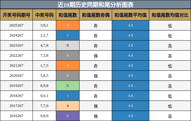 和尾分析