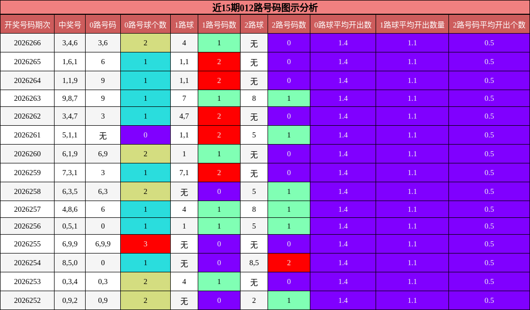 近15期012路号码图示分析
