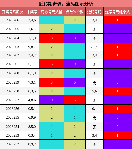 近15期奇偶,连码图示分析
