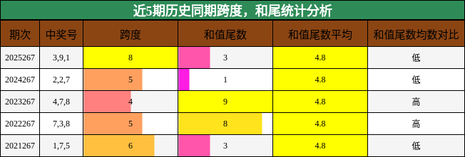 跨度分析，和尾分析