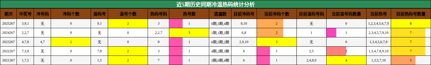 冷温热码分析